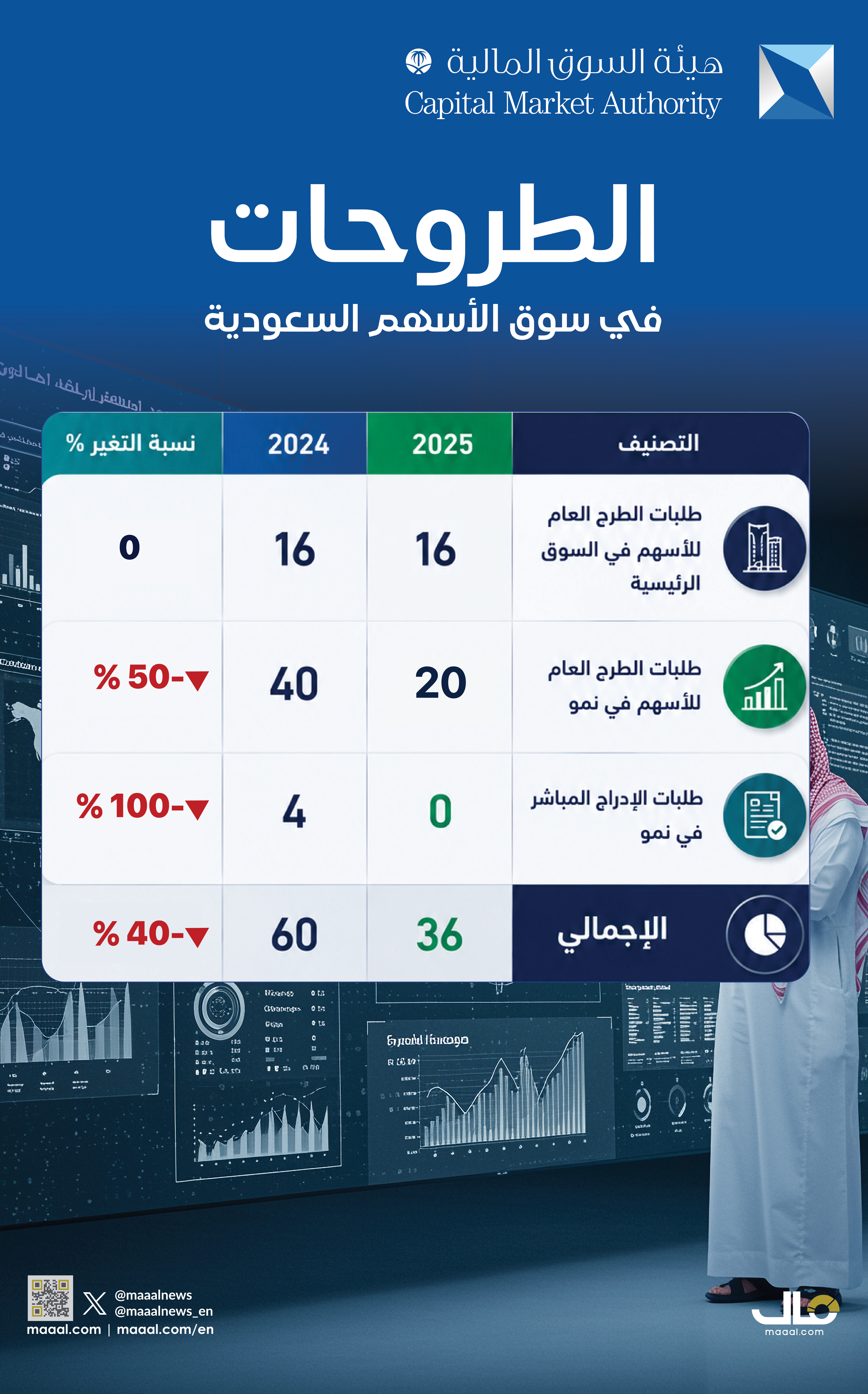 بالانفوجرافيك.. الطروحات والإدراجات المباشرة في سوق الأسهم السعودية