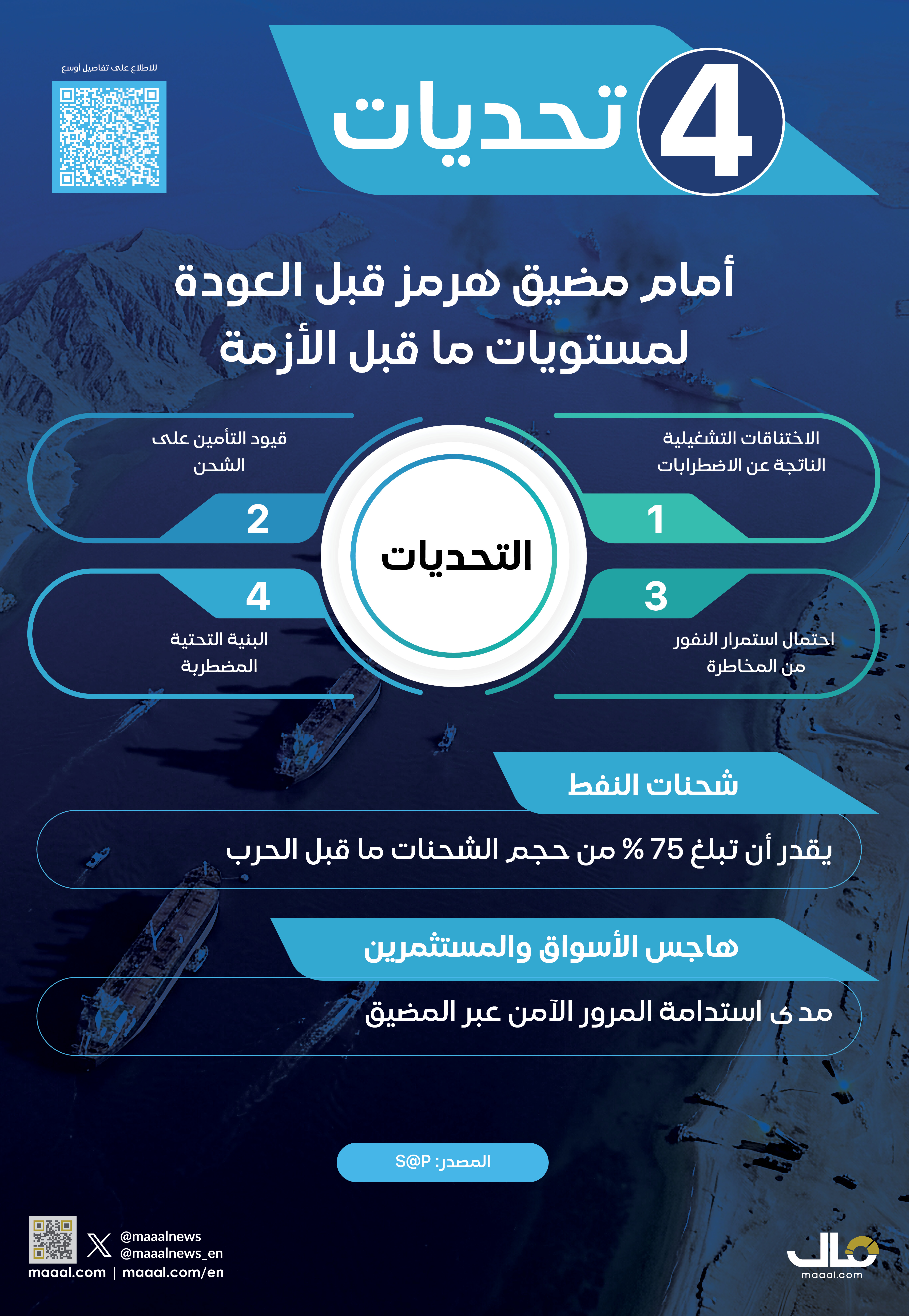بالانفوجرافيك.. 4 تحديات أمام مضيق هرمز قبل العودة لمستويات ما قبل الأزمة