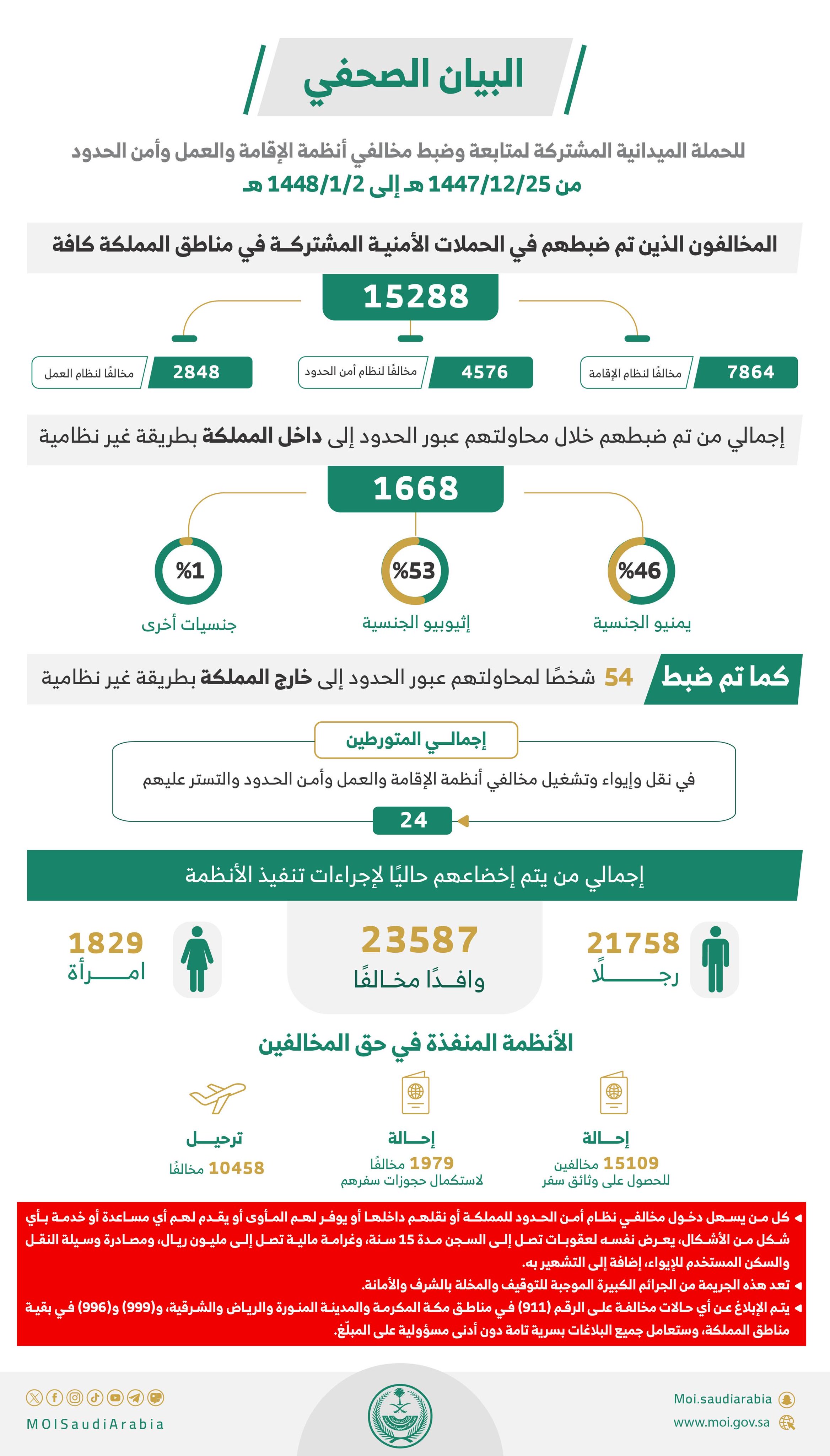 السعودية: ضبط 15288 مخالفًا لأنظمة الإقامة والعمل وأمن الحدود في مناطق المملكة خلال أسبوع