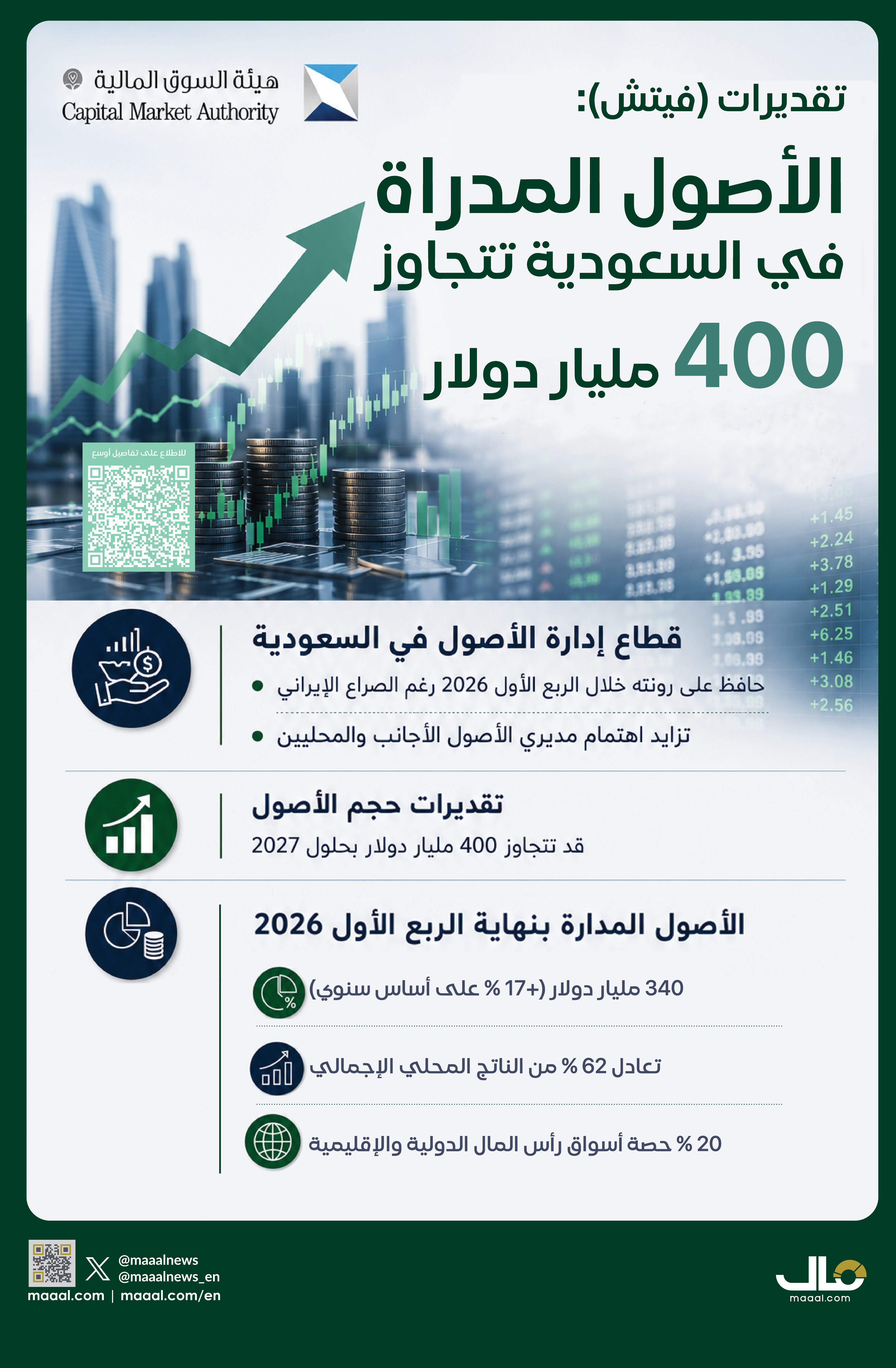 بالإنفوجرافيك.. توقعات بتجاوز حجم الأصول المدارة في المملكة 400 مليار دولار بحلول 2027