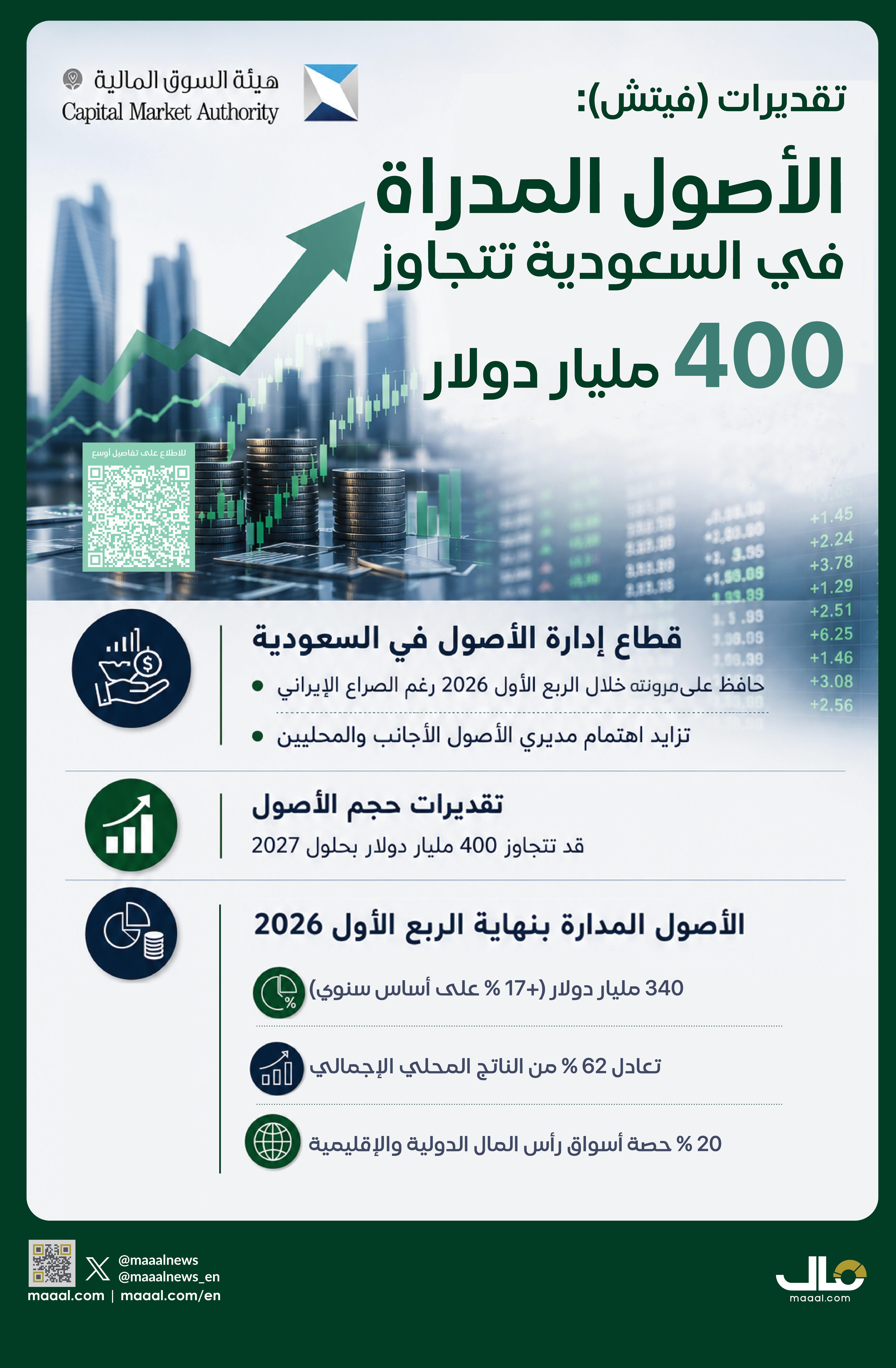 بالإنفوجرافيك.. توقعات بتجاوز حجم الأصول المدارة في المملكة 400 مليار دولار بحلول 2027