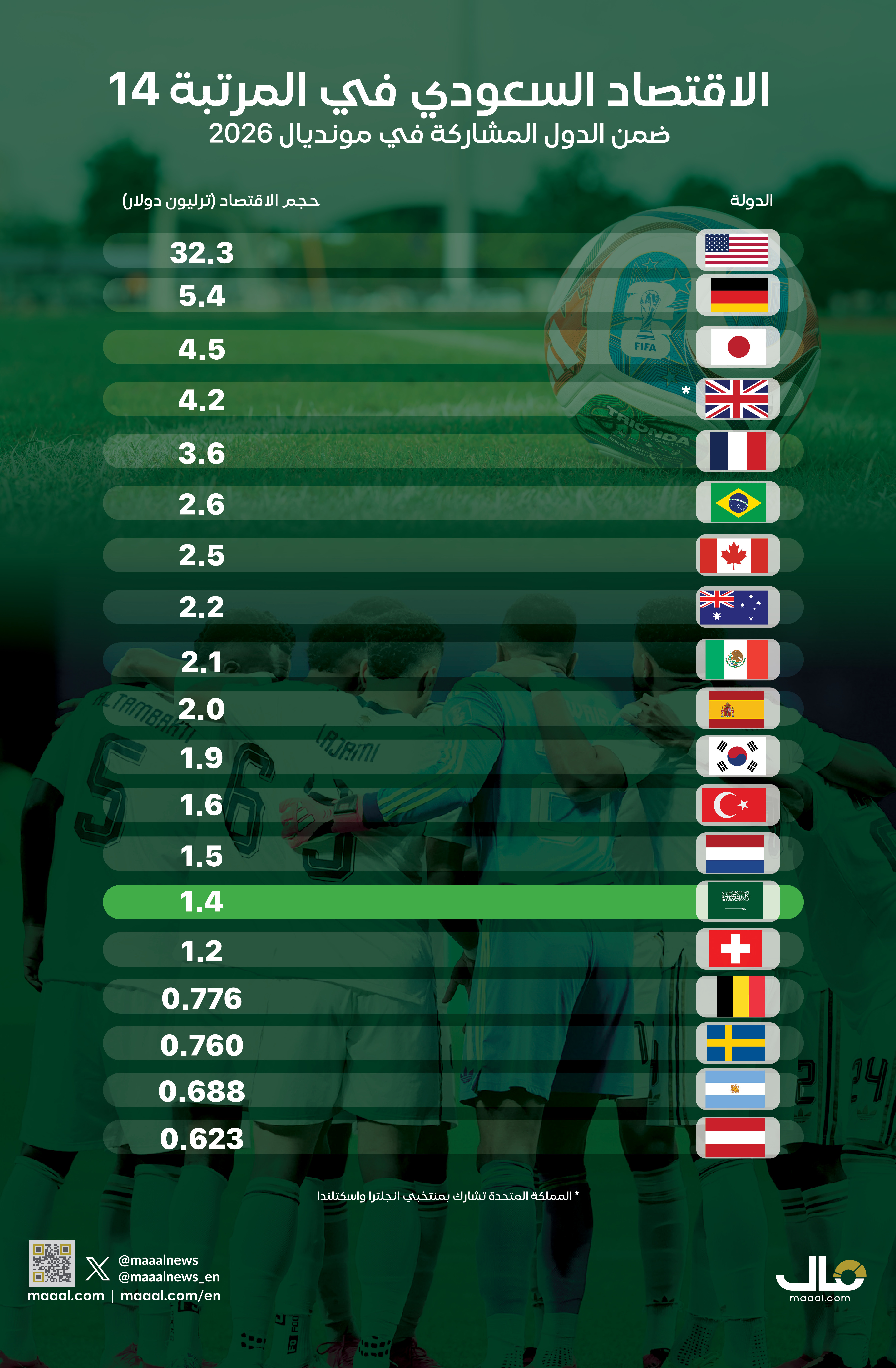 بالانفوجرافيك.. الاقتصاد السعودي في المرتبة  14 ضمن الدول المشاركة في مونديال 2026