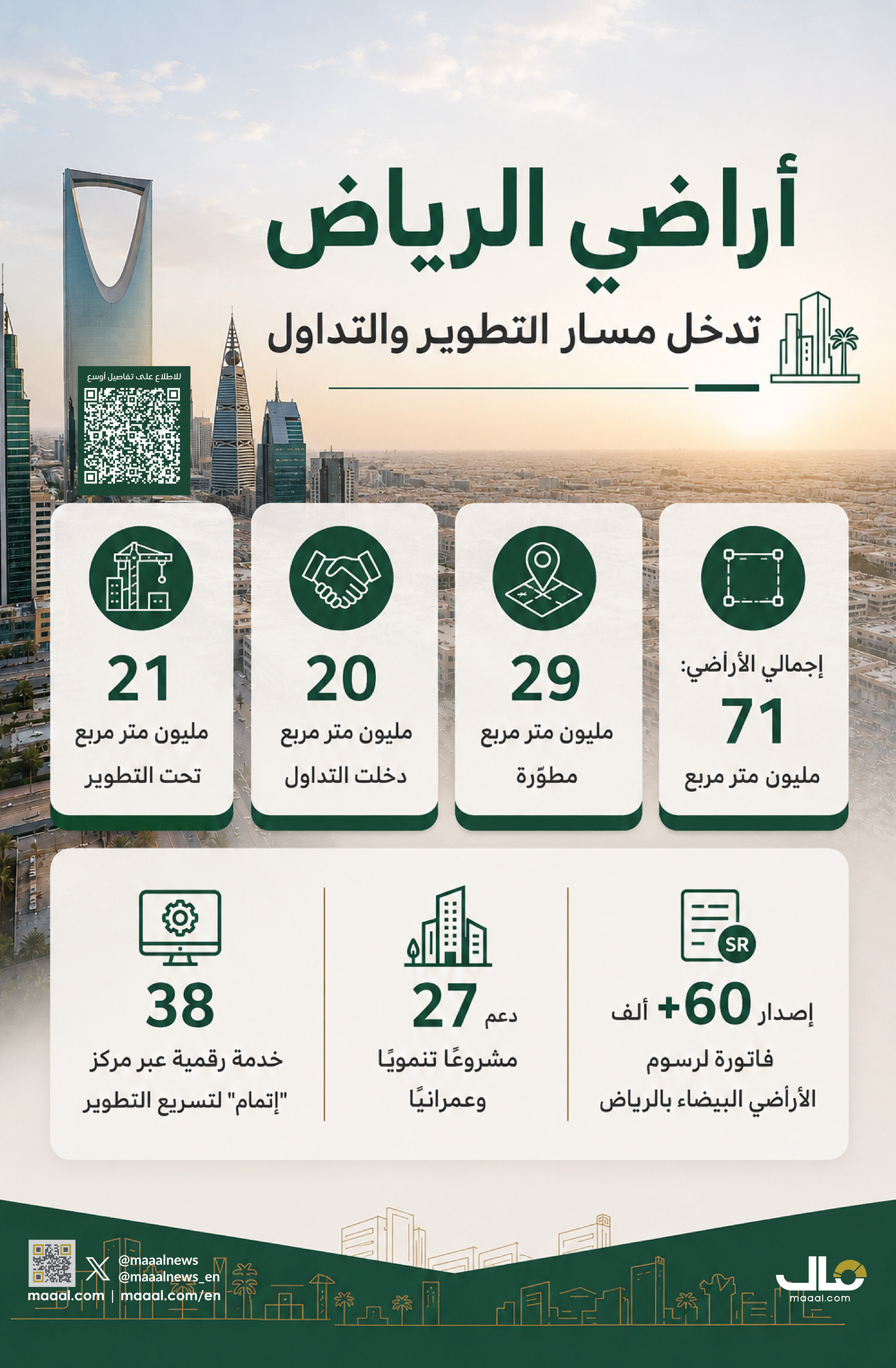 بالإنفوجرافيك.. 71 مليون متر مربع من الأراضي في الرياض تدخل مسار التطوير والتداول
