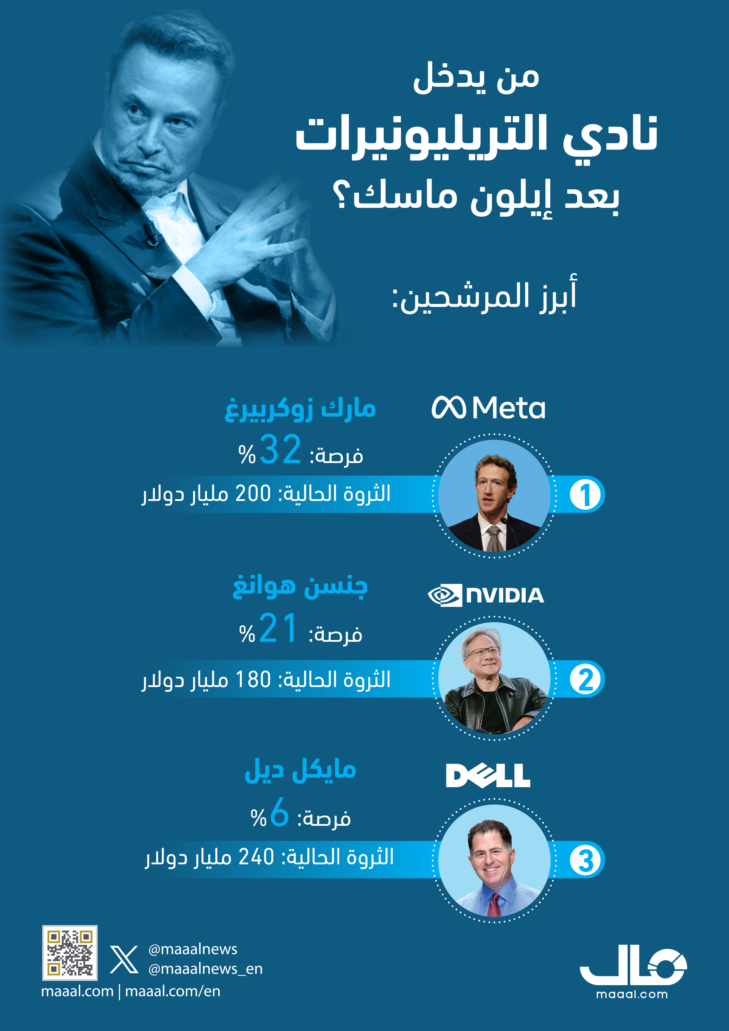 بالإنفوجرافيك.. من يدخل نادي الترليونيرات بعد إيلون ماسك؟