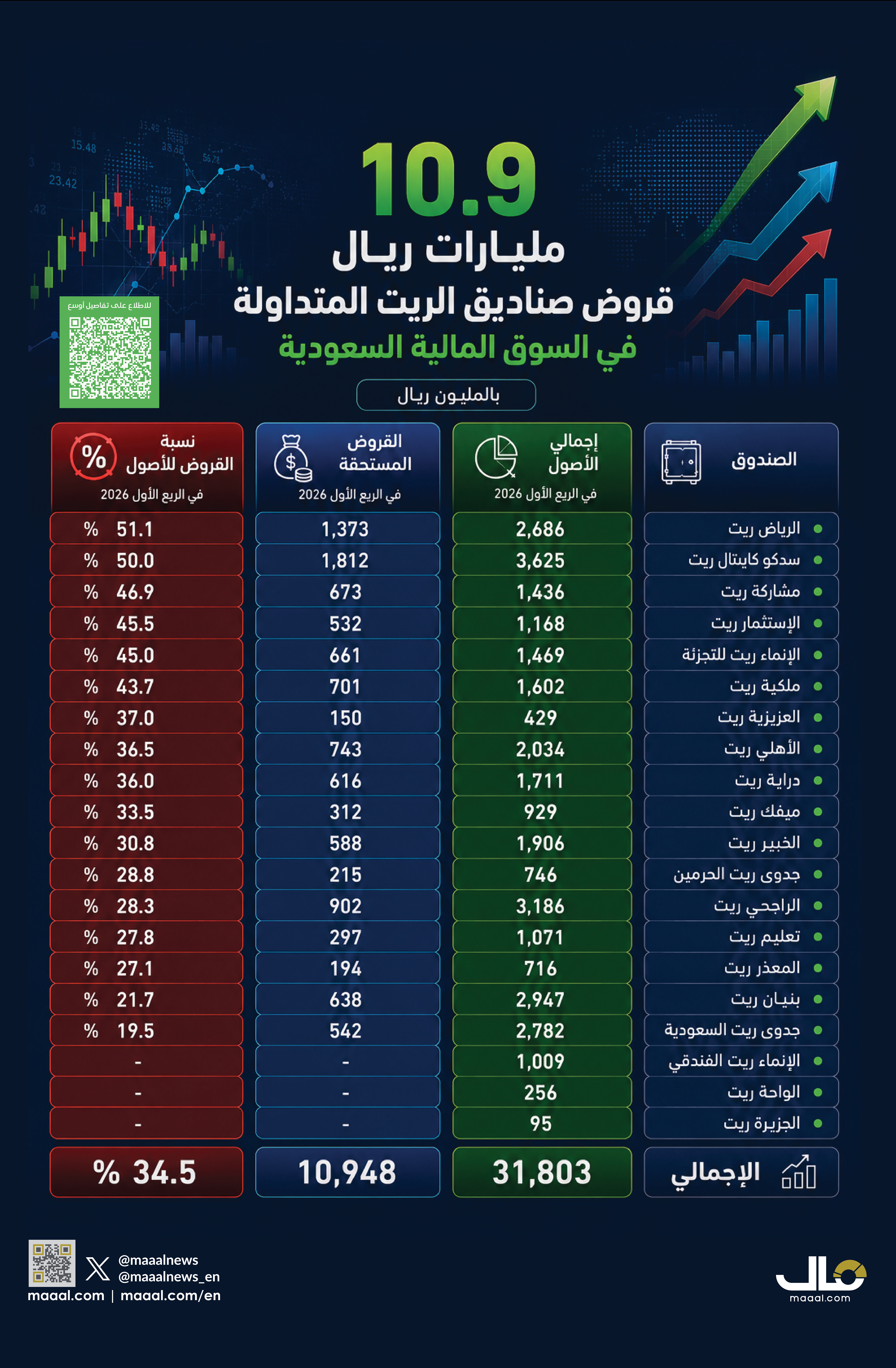 10.9 مليارات ريال قروض صناديق الريت المتداولة في السوق المالية السعودية