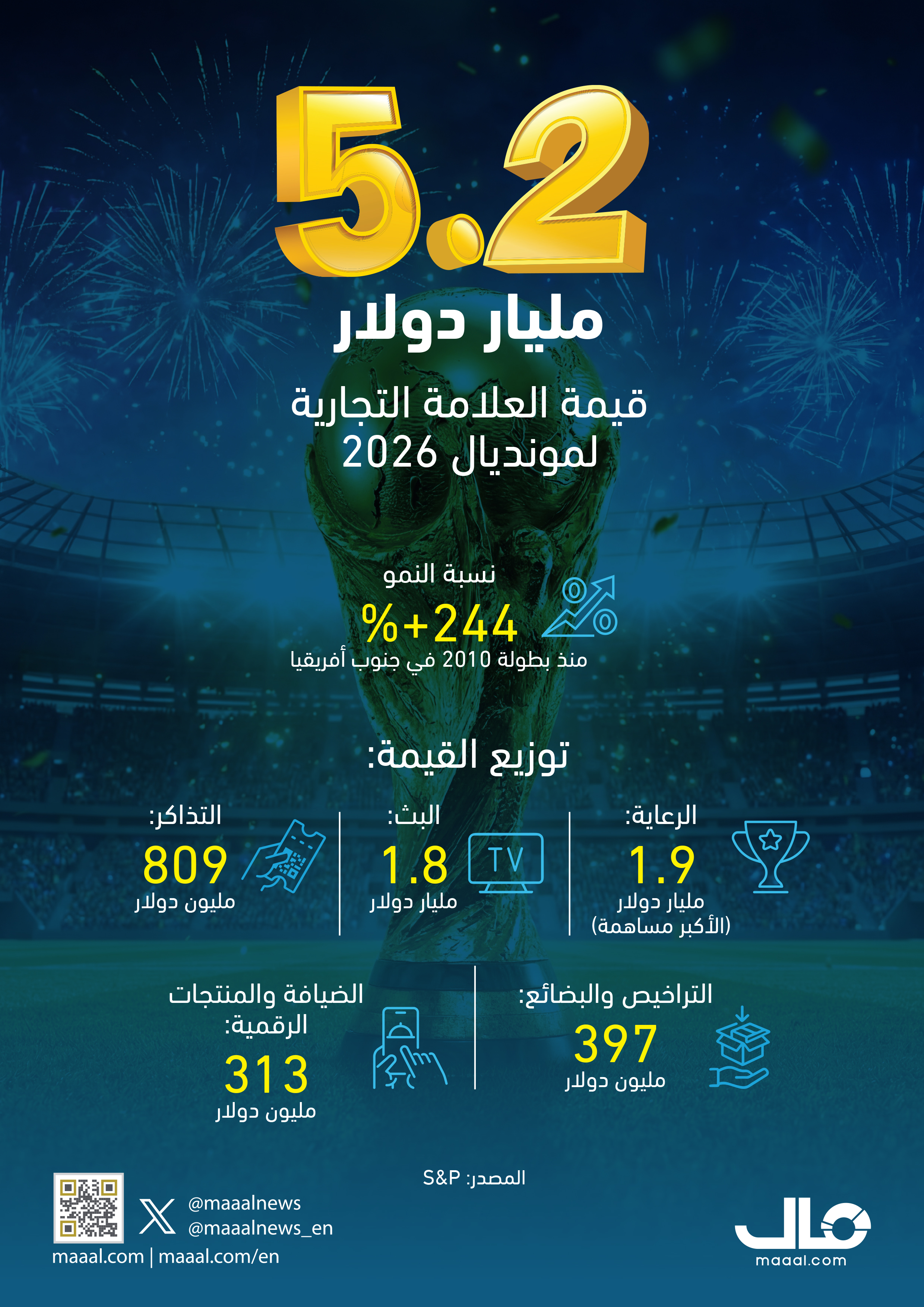5.2 مليار دولار قيمة العلامة التجارية لمونديال 2026