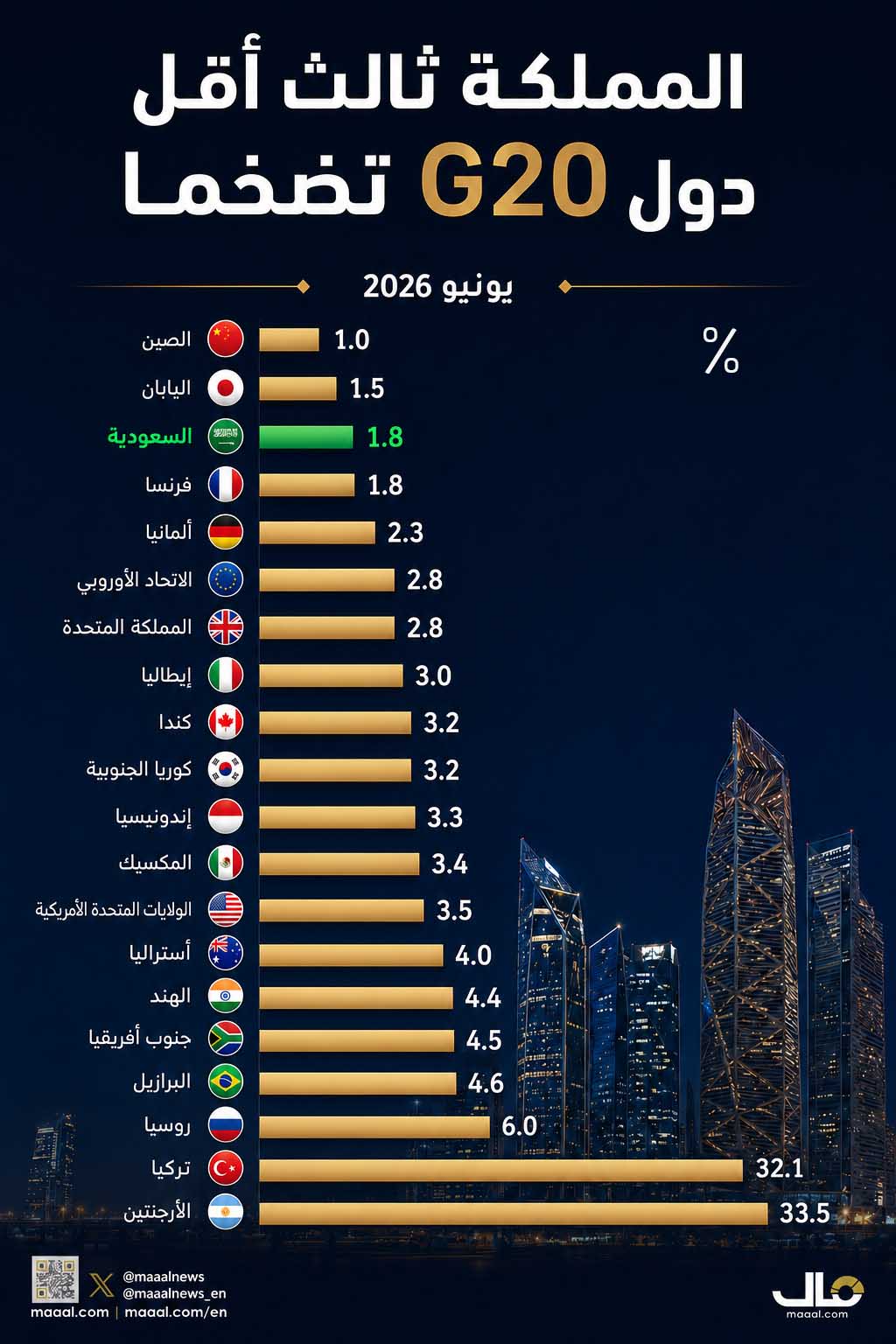 بالانفوجرافيك.. المملكة ثالث أقل دول G20 تضخما