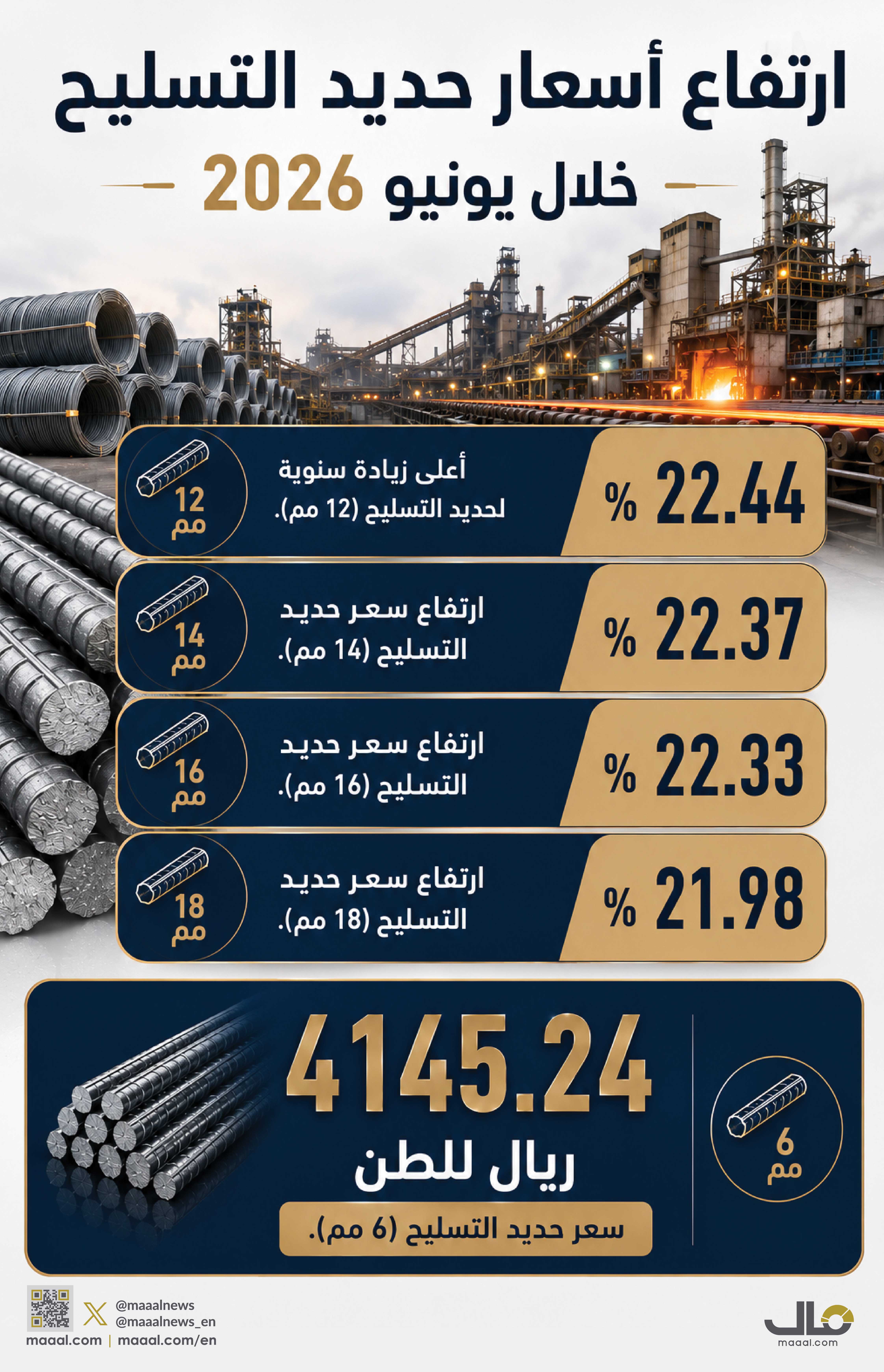 بالانفوجرافيك .. ارتفاع أسعار حديد التسليح خلال يونيو 2026