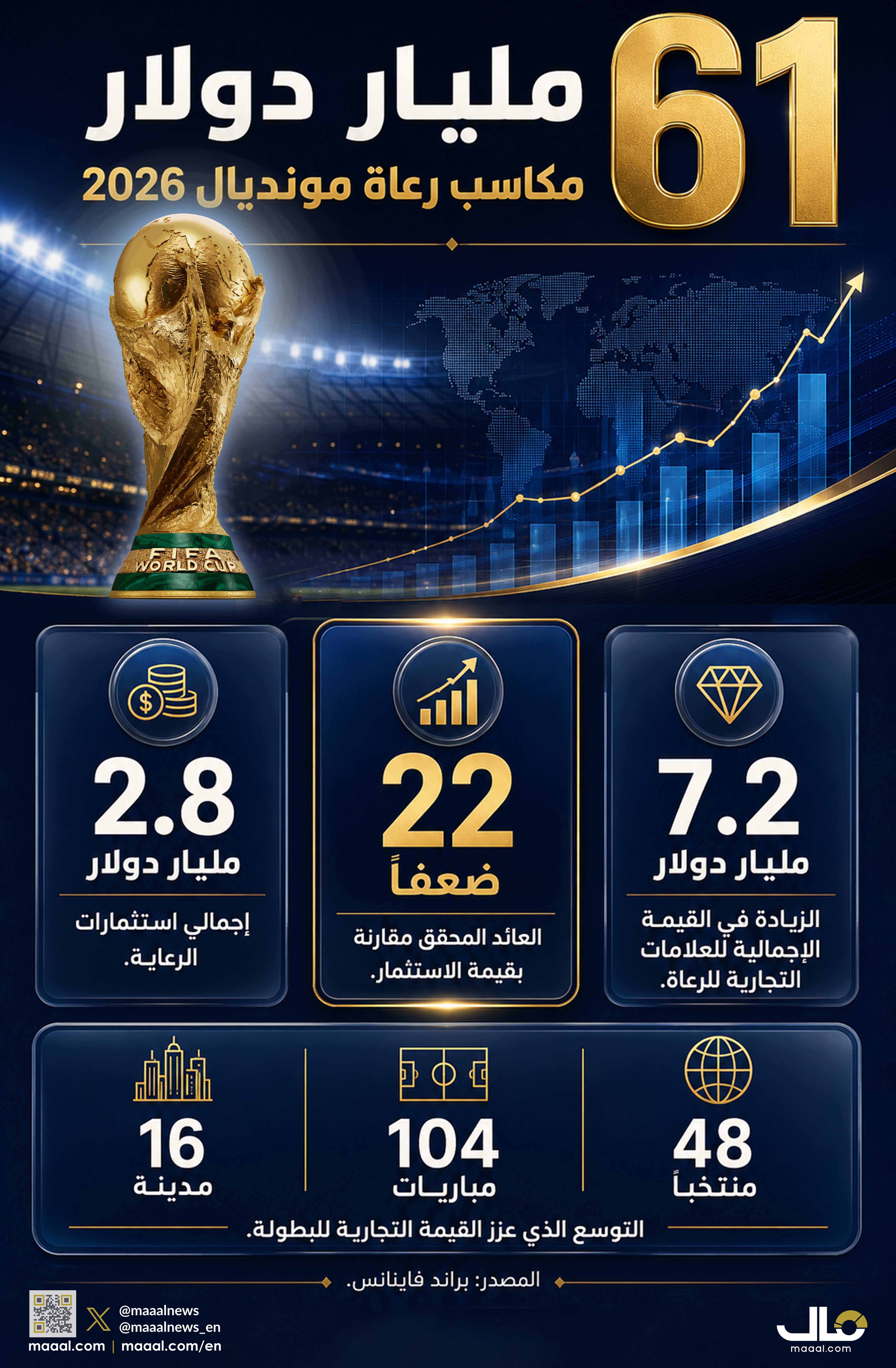 بالانفوجرافيك..  61 مليار دولار مكاسب رعاة  كأس العالم 2026