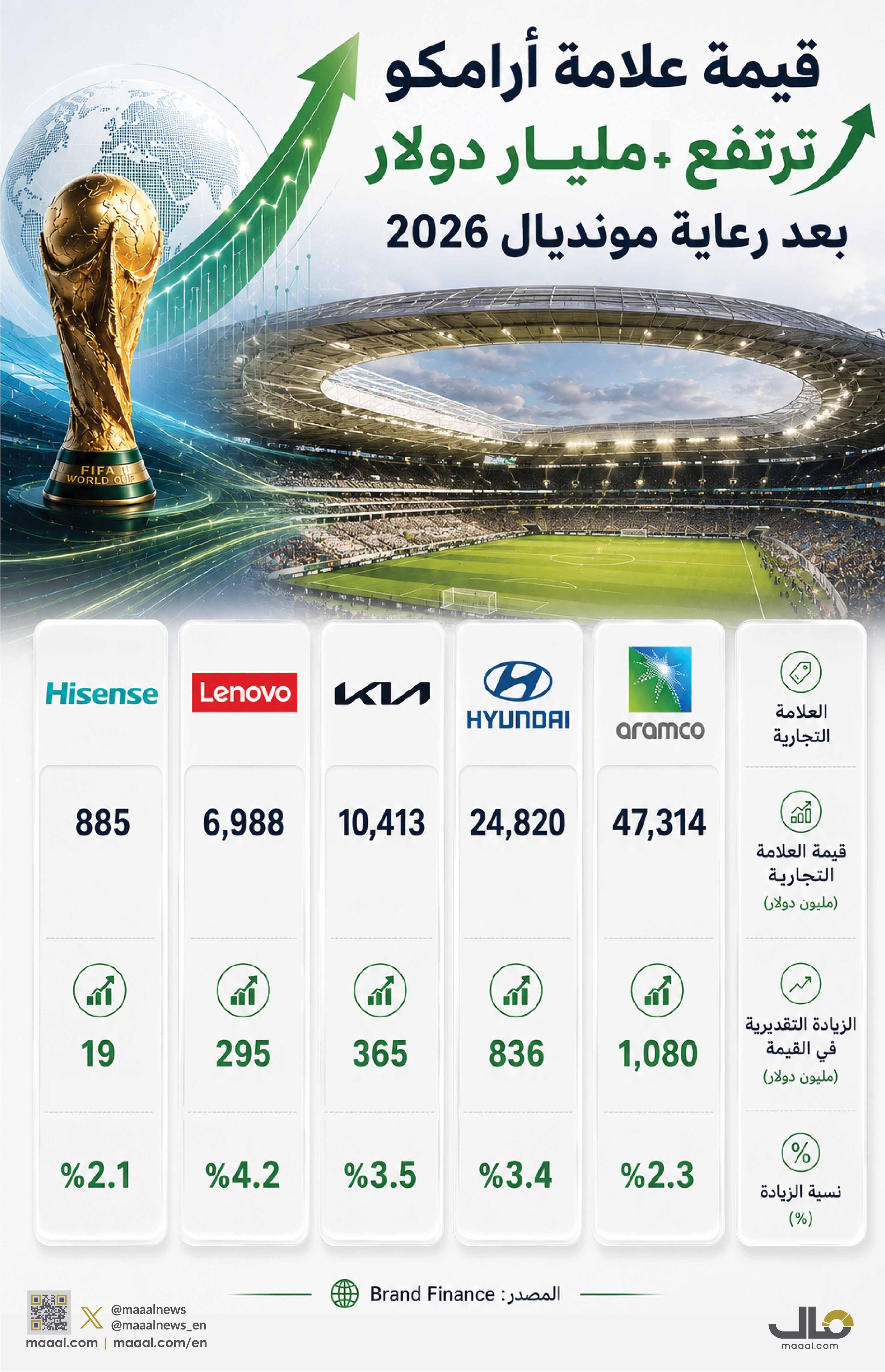 بالانفوجرافيك.. قيمة علامة "أرامكو" ترتفع مليار دولار بعد رعاية كأس العالم 2026