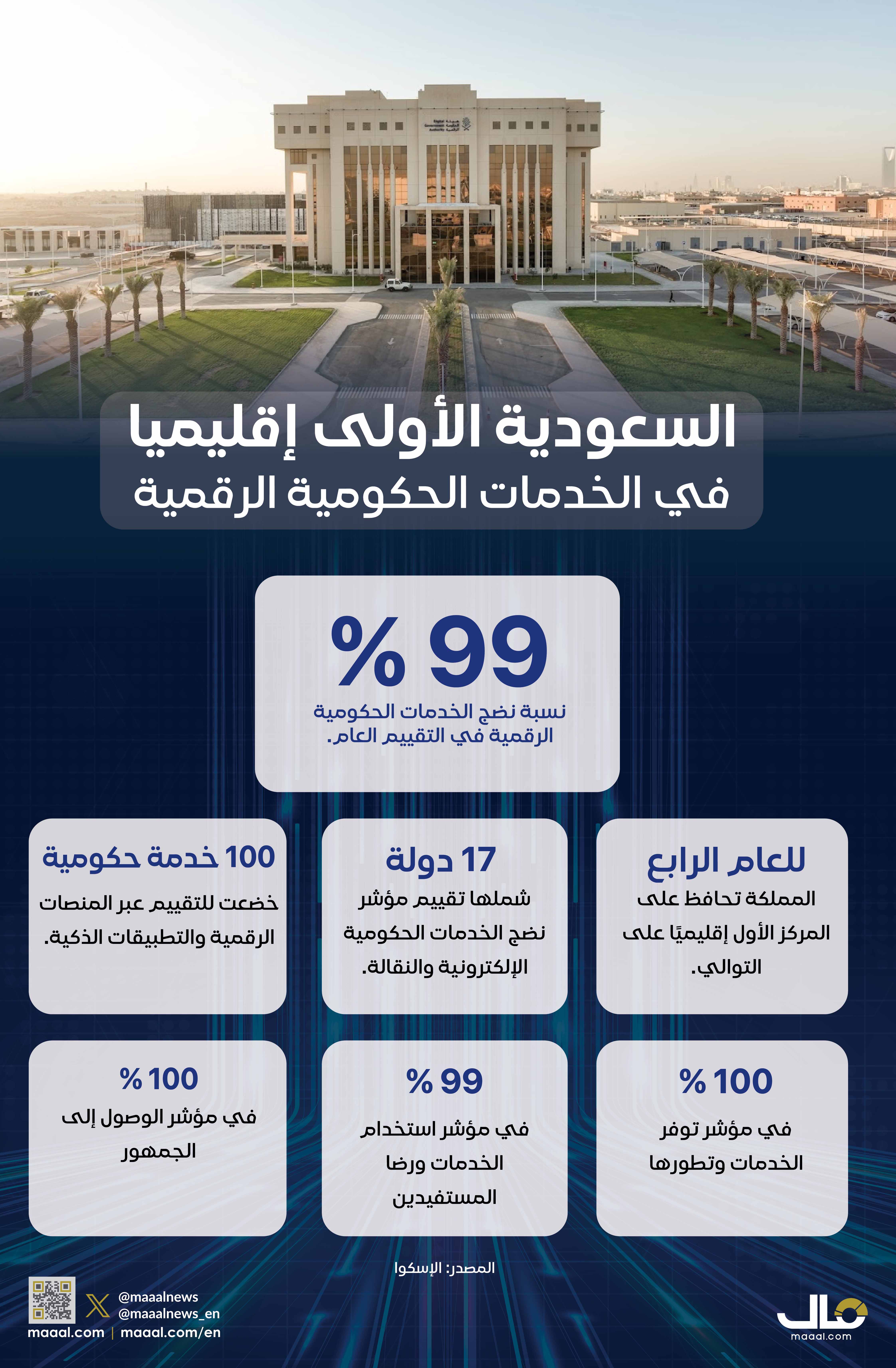 بالانفوجرافيك... السعودية الأولى إقليميا في الخدمات الحكومية الرقمية