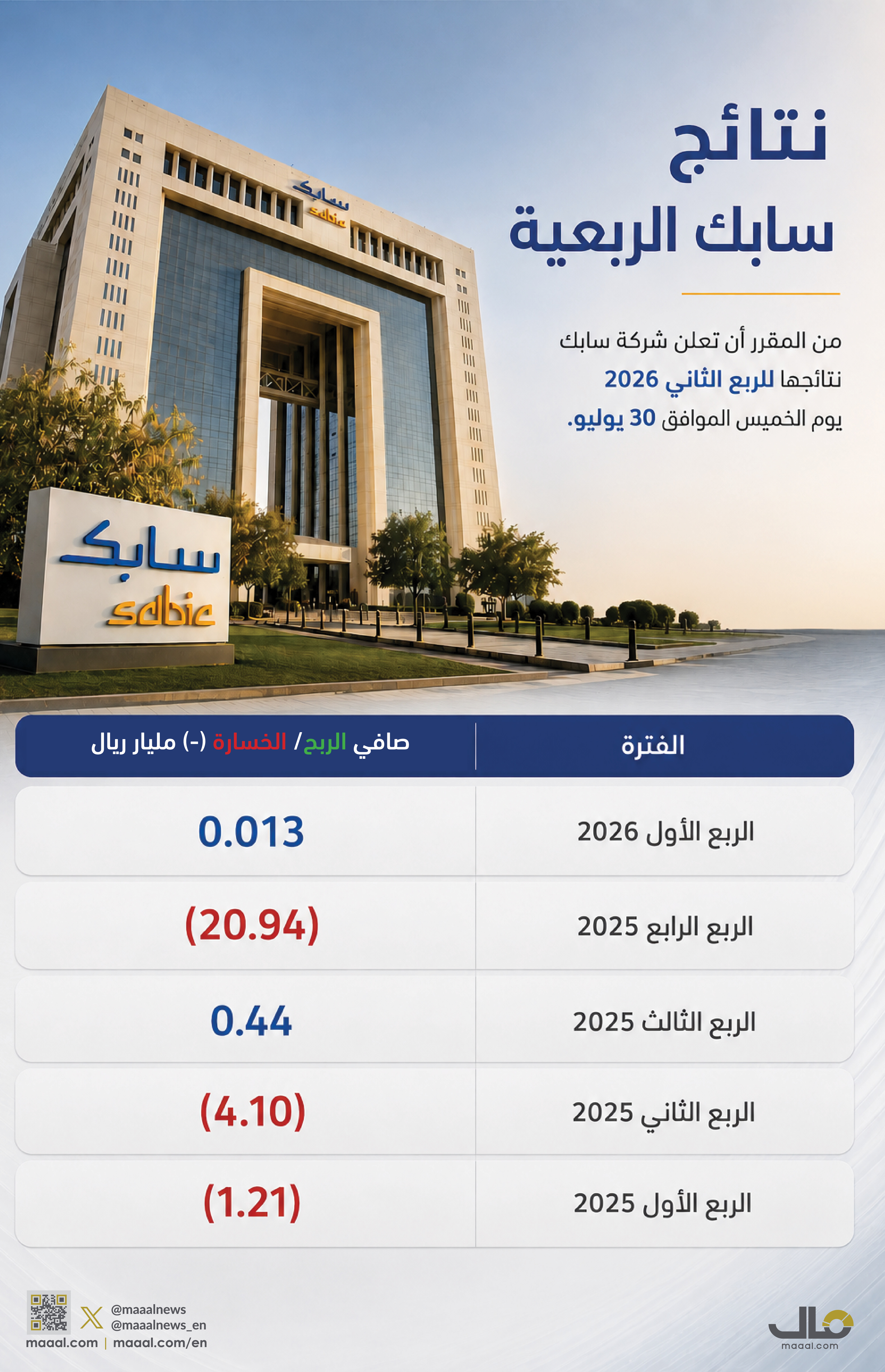 بالانفوجرافيك... نتائج "سابك" الربعية