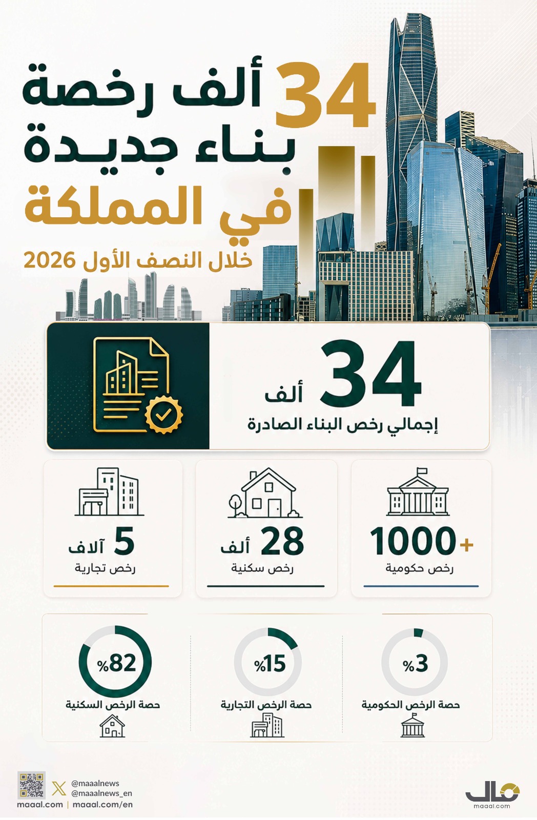 بالإنفوجرافيك.. 34 ألف رخصة بناء جديدة في المملكة خلال النصف الأول 2026